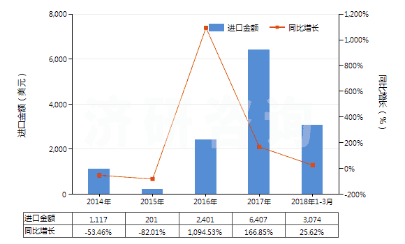 2014-2018年3月中國(guó)鑭（未相互混合或相互熔合）(HS28053014)進(jìn)口總額及增速統(tǒng)計(jì)